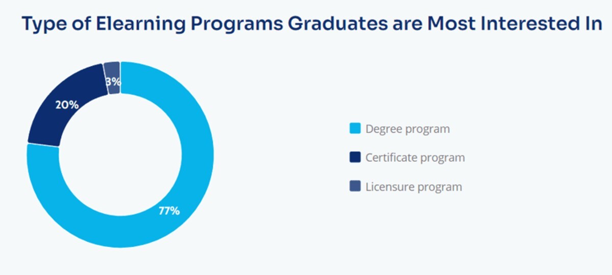 Types Of E-learning Programs Graduates Are Interested In Image